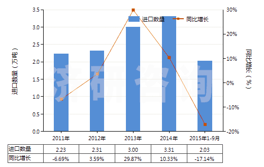 2011-2015年9月中國(guó)十二醇、十六醇及十八醇(HS29051700)進(jìn)口量及增速統(tǒng)計(jì)